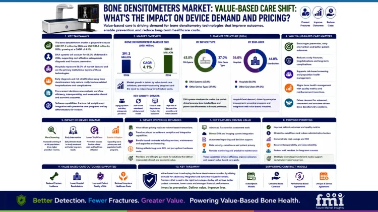 Bone Densitometers Market Value Based Care Shift Whats The Impact On Device Demand And Pricing Bone Densitometers Market Value Based Care Shift Whats The Impact On Device Demand And Pricing