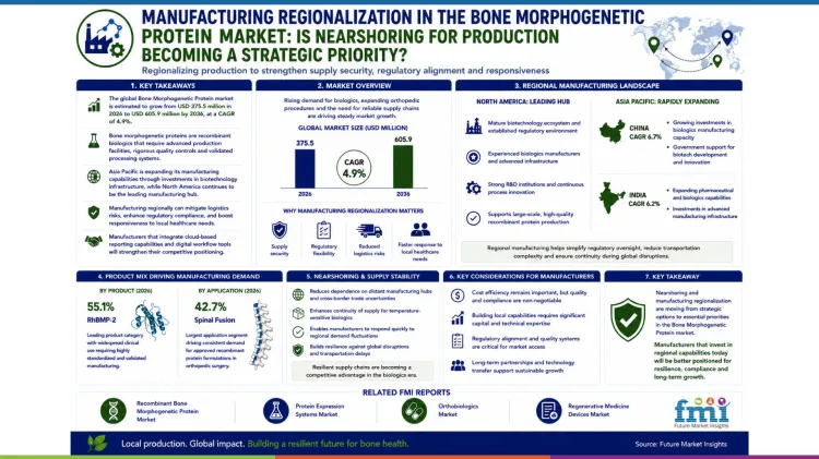 Bone Morphogenetic Protein Market In Manufacturing Regionalization Bone Morphogenetic Protein Market In Manufacturing Regionalization