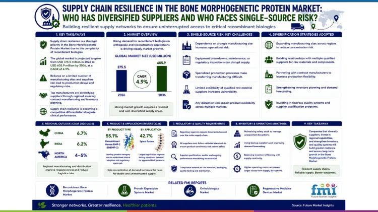 Bone Morphogenetic Protein Market In Supply Chain Resilience Bone Morphogenetic Protein Market In Supply Chain Resilience