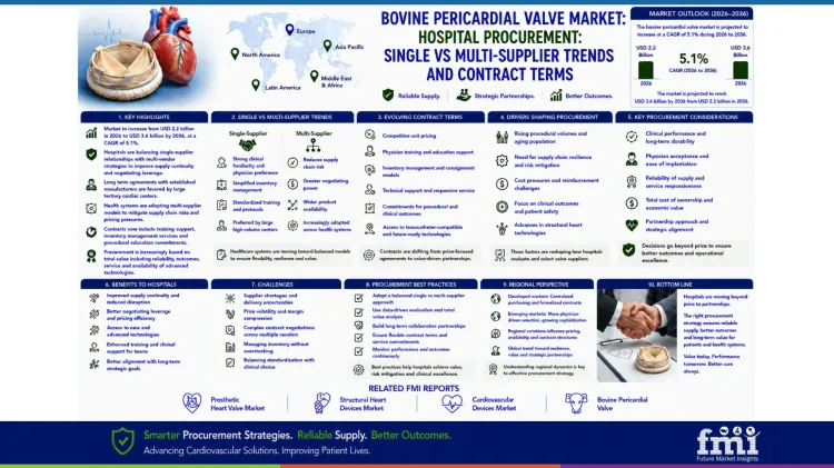 Bovine Pericardial Valve Market Hospital Procurement Single Vs Multi Supplier Trends And Contract Terms Bovine Pericardial Valve Market Hospital Procurement Single Vs Multi Supplier Trends And Contract Terms
