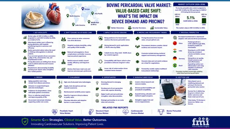 Bovine Pericardial Valve Market Value Based Care Shift Whats The Impact On Device Demand And Pricing