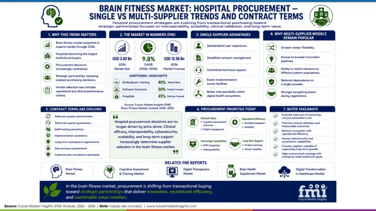 Brain Fitness Market Hospital Procurement Single Vs Multi Supplier Trends And Contract Terms Brain Fitness Market Hospital Procurement Single Vs Multi Supplier Trends And Contract Terms