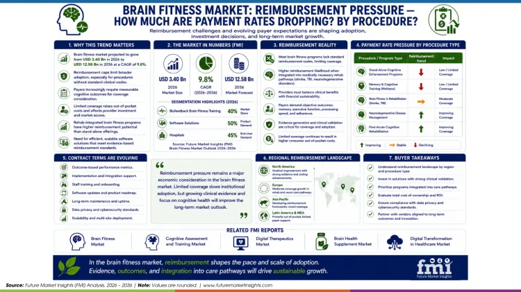 Brain Fitness Market Reimbursement Pressure Brain Fitness Market Reimbursement Pressure