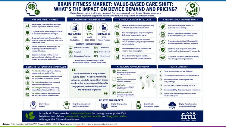 Brain Fitness Market Value Based Care Shift Brain Fitness Market Value Based Care Shift