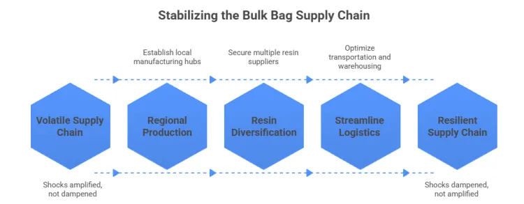Bulk Bag Supply Chain Actually Look Like Today