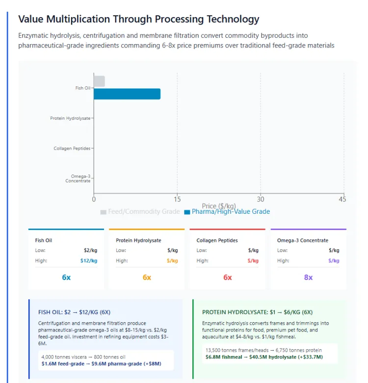 Byproduct Processing Technology Change Overall Plant Economics