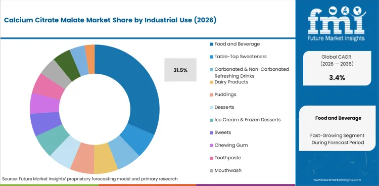 Calcium Citrate Malate Market Analysis By Industrial Use