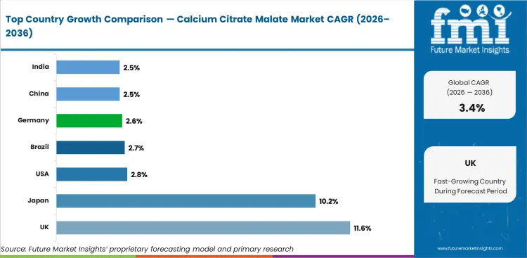 Calcium Citrate Malate Market Cagr Analysis By Country