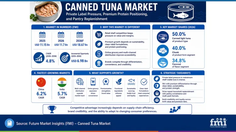 Canned Tuna Market