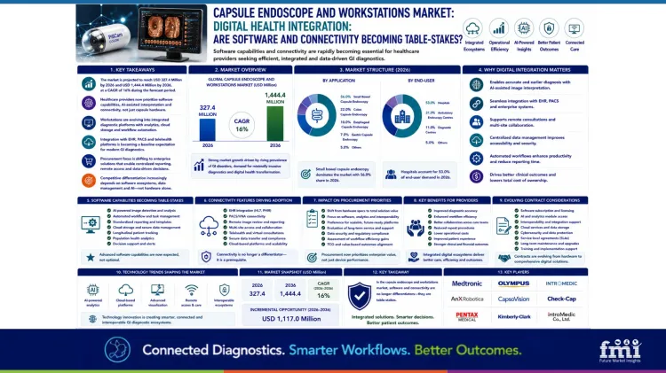 Capsule Endoscope And Workstations Market Digital Health Integration Are Software And Connectivity Becoming Table Stakes