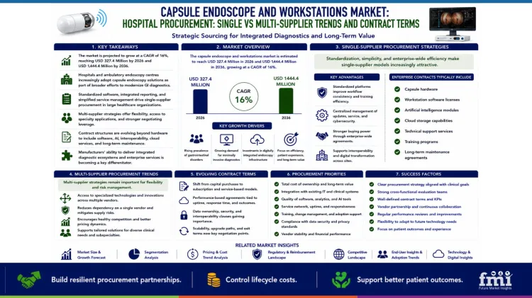 Capsule Endoscope And Workstations Market Hospital Procurement Single Vs Multi Supplier Trends And Contract Terms