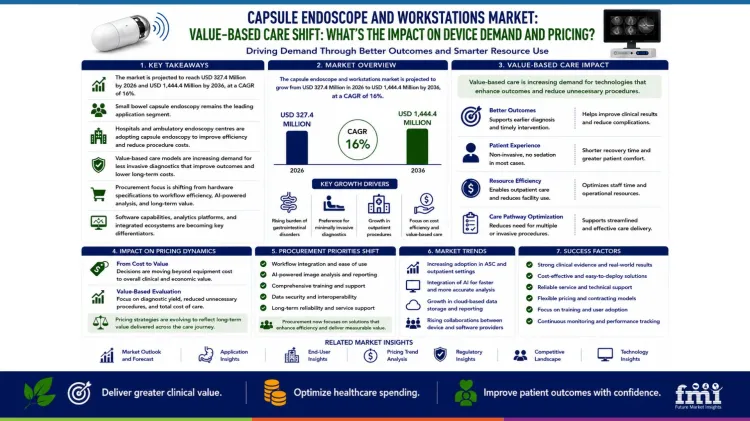 Capsule Endoscope And Workstations Market Value Based Care Shift Whats The Impact On Device Demand And Pricing