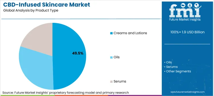 Cbd Infused Skincare Market Analysis By Product Type