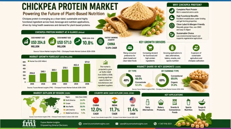 Chickpea Protein Market Chickpea Protein Market