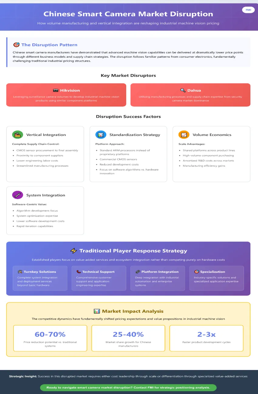 Chinese Manufacturers Disrupting Traditional Smart Camera Pricing Models
