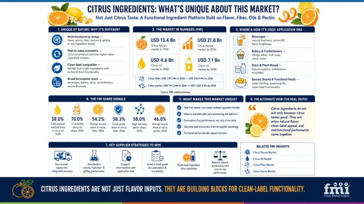 Citrus Ingredient Market