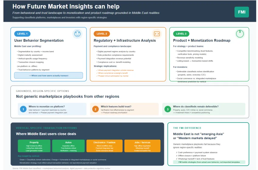 Classified Platform Market Classified Platform Market
