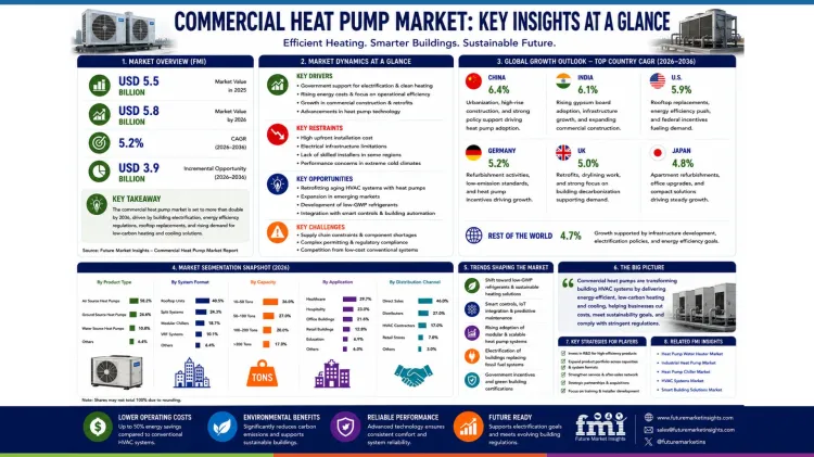 Commercial Heat Pump Market Key Insights At A Glance