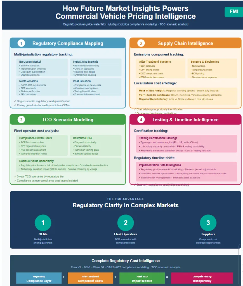Commercial Vehicle Market