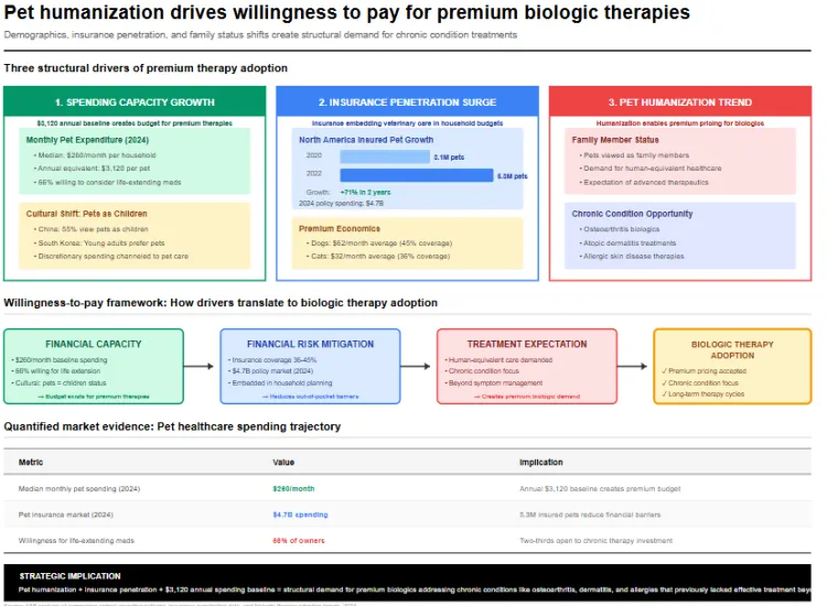 Companion Animal Owners Increasingly Willing To Pay For Premium Biologic Therapies For Chronic Conditions