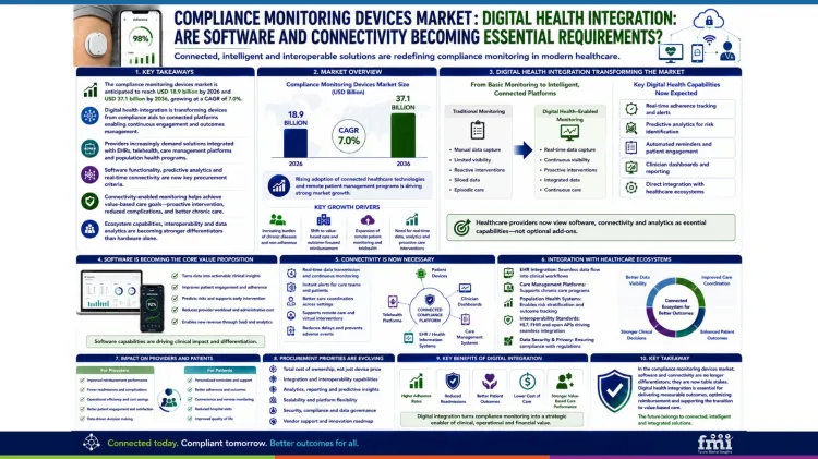 Compliance Monitoring Devices Market Digital Health Integration Are Software And Connectivity Becoming Table Stakes Compliance Monitoring Devices Market Digital Health Integration Are Software And Connectivity Becoming Table Stakes