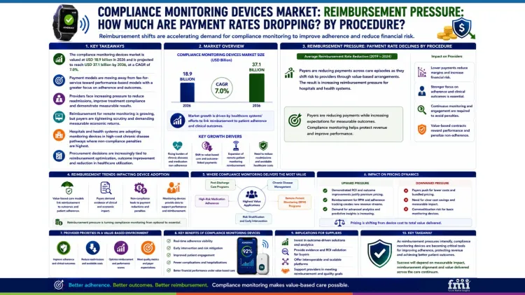 Compliance Monitoring Devices Market Reimbursement Pressure How Much Are Payment Rates Dropping By Procedure Compliance Monitoring Devices Market Reimbursement Pressure How Much Are Payment Rates Dropping By Procedure