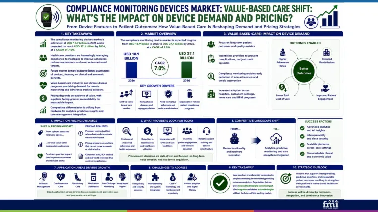 Compliance Monitoring Devices Market Value Based Care Shift Whats The Impact On Device Demand And Pricing Compliance Monitoring Devices Market Value Based Care Shift Whats The Impact On Device Demand And Pricing