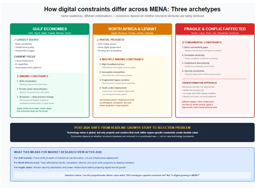 Constraints Differ Across The Region Constraints Differ Across The Region