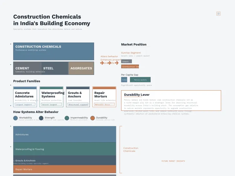 Construction Chemicals Sit Inside Indias Building Economy Construction Chemicals Sit Inside Indias Building Economy