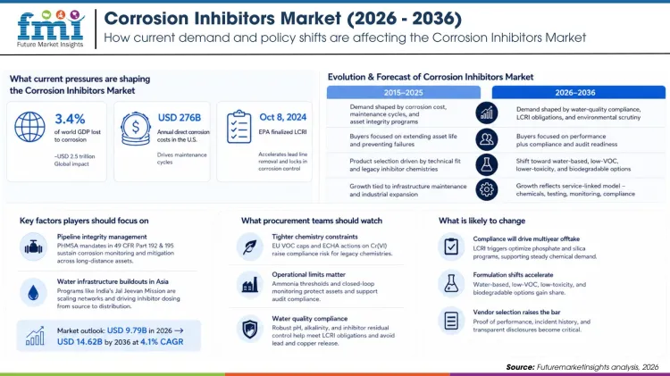 Corrosion Inhibitors Market (2026 2036)