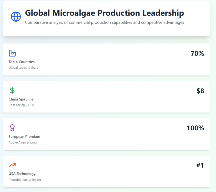 Countries Lead Commercially Viable Microalgae Ingredient Production And Why