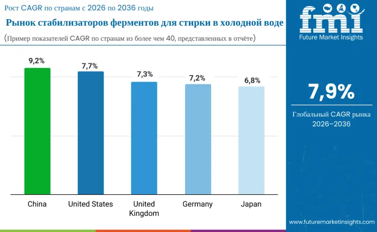 Country Cold Wash Laundry Enzyme Stabilizers Market Ru