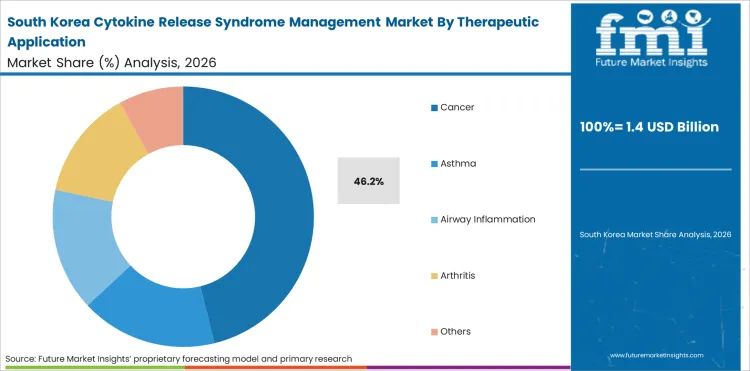 Cytokine Release Syndrome Management Market South Korea Market Share Analysis By Therapeutic Application