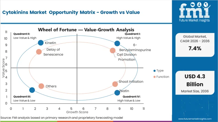 Cytokinins Market Opportunity Matrix Growth Vs Value