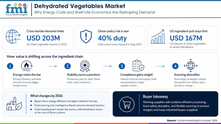 Dehydrated Vegetables Market