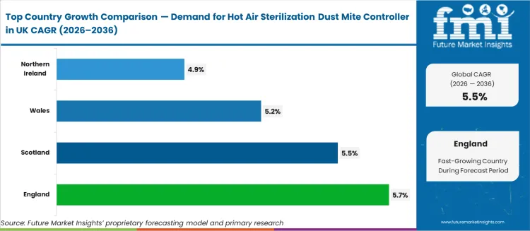 Demand For Hot Air Sterilization Dust Mite Controller In Uk Cagr Analysis By Country