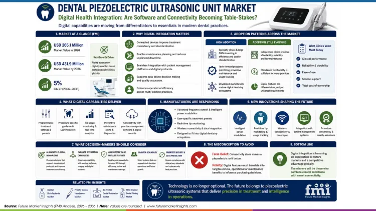 Dental Piezoelectric Ultrasonic Unit Market Dental Piezoelectric Ultrasonic Unit Market