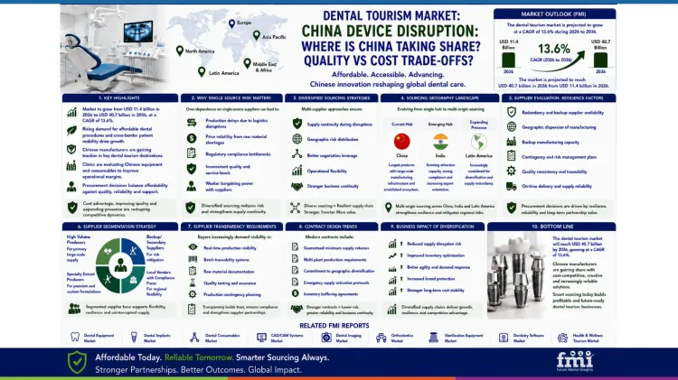 Dental Tourism Market_china Device Disruption