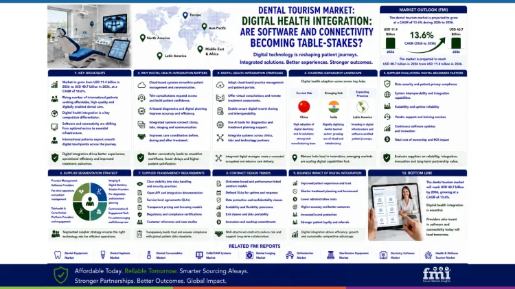 Dental Tourism Market_digital Health Integration Dental Tourism Market_digital Health Integration