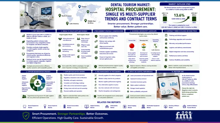 Dental Tourism Market_hospital Procurement Dental Tourism Market_hospital Procurement