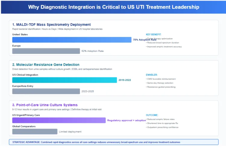 Diagnostic Integration Critical To Us Uti Treatment Leadership Diagnostic Integration Critical To Us Uti Treatment Leadership