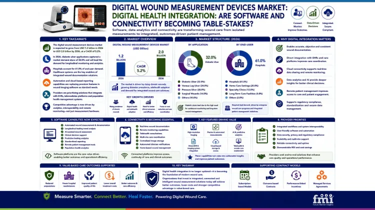 Digital Wound Measurement Devices Market Digital Health Integration Are Software And Connectivity Becoming Table Stakes Digital Wound Measurement Devices Market Digital Health Integration Are Software And Connectivity Becoming Table Stakes