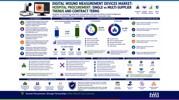 Digital Wound Measurement Devices Market Hospital Procurement Single Vs Multi Supplier Trends And Contract Terms Digital Wound Measurement Devices Market Hospital Procurement Single Vs Multi Supplier Trends And Contract Terms