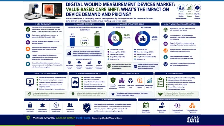 Digital Wound Measurement Devices Market Value Based Care Shift Whats The Impact On Device Demand And Pricing Digital Wound Measurement Devices Market Value Based Care Shift Whats The Impact On Device Demand And Pricing