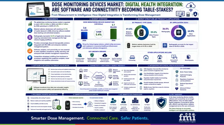 Dose Monitoring Devices Market Digital Health Integration Are Software And Connectivity Becoming Table Stakes Dose Monitoring Devices Market Digital Health Integration Are Software And Connectivity Becoming Table Stakes
