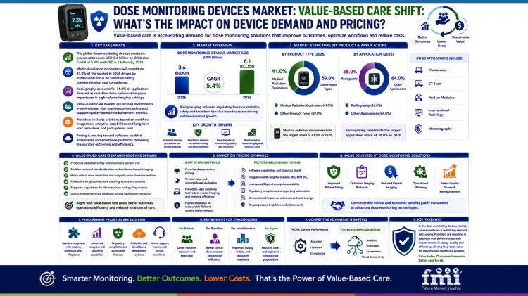 Dose Monitoring Devices Market Hospital Procurement Single Vs Multi Supplier Trends And Contract Terms (2)