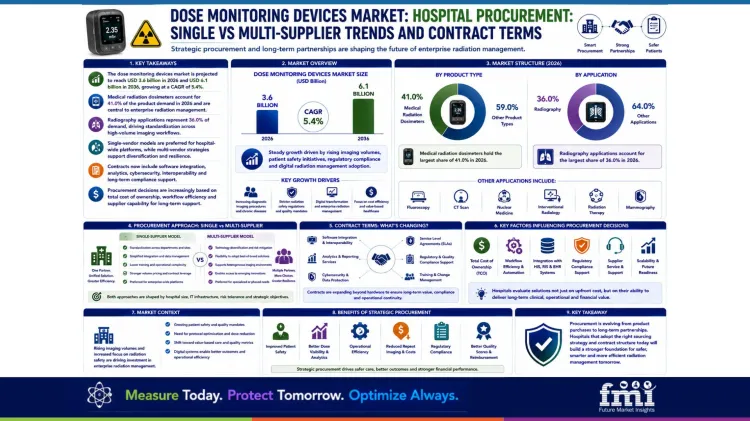 Dose Monitoring Devices Market Hospital Procurement Single Vs Multi Supplier Trends And Contract Terms Dose Monitoring Devices Market Hospital Procurement Single Vs Multi Supplier Trends And Contract Terms