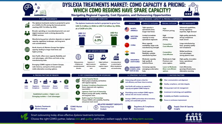 Dyslexia Treatments Market Cdmo Capacity & Pricing Dyslexia Treatments Market Cdmo Capacity & Pricing