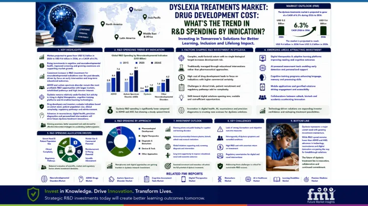 Dyslexia Treatments Market Drug Development Cost Dyslexia Treatments Market Drug Development Cost