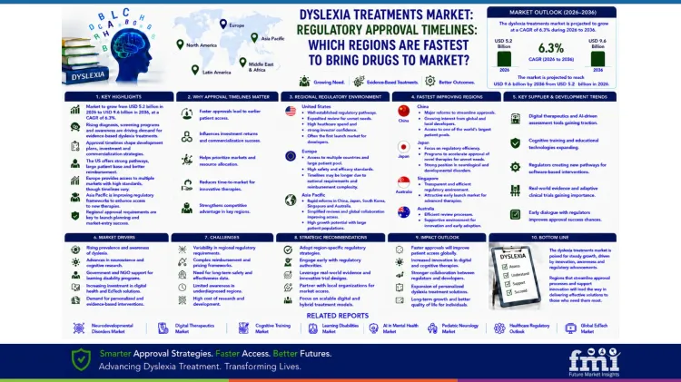 Dyslexia Treatments Market Regulatory Approval Timelines Dyslexia Treatments Market Regulatory Approval Timelines